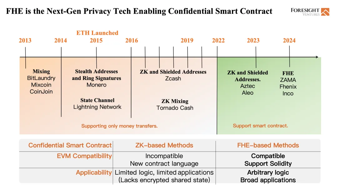 Foresight Ventures：为什么我们投资FHE？