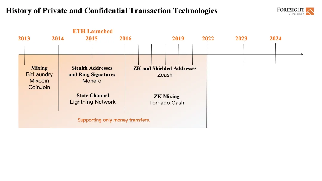 Foresight Ventures：为什么我们投资FHE？