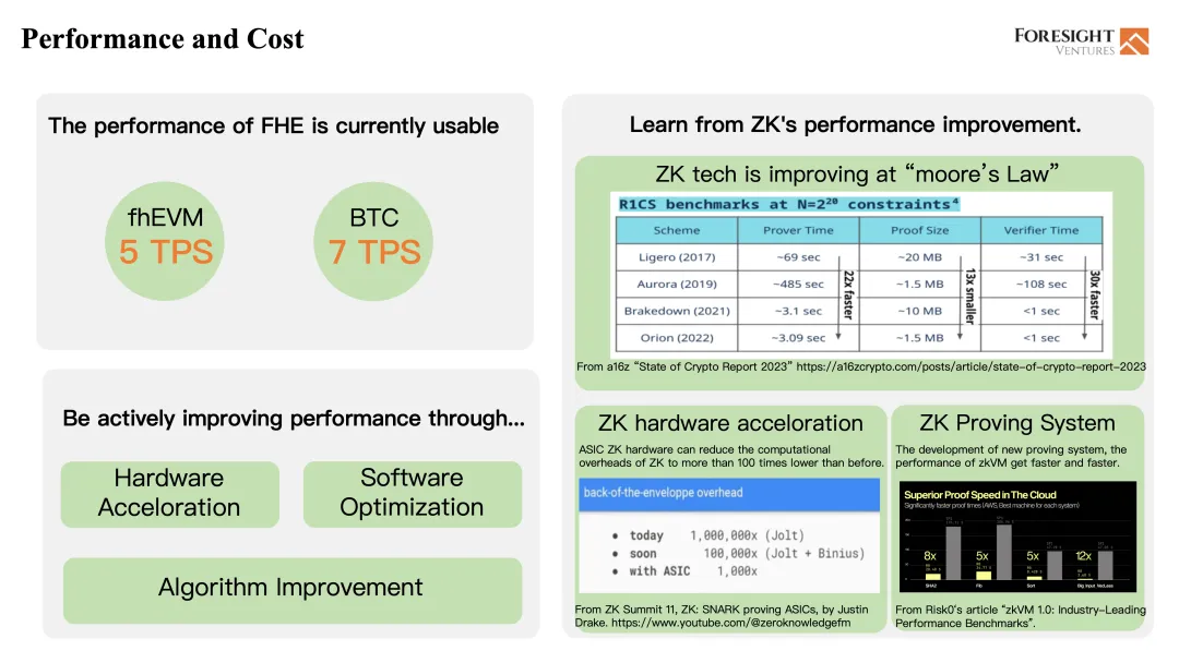 Foresight Ventures：为什么我们投资FHE？