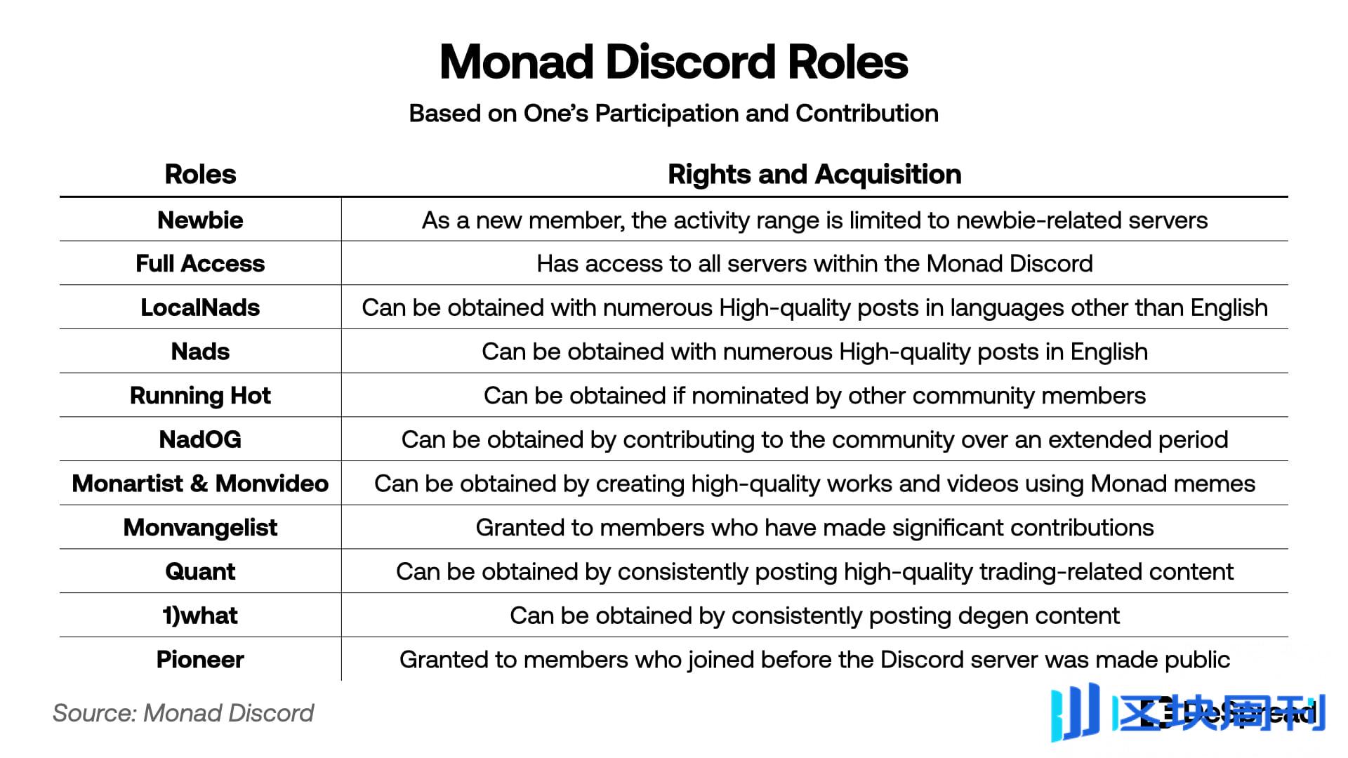 Discord 角色、MEME 与周四清除：解密 Monad 的社区建设艺术