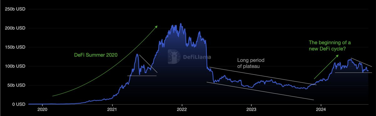 DeFi 复兴，机构入场和新玩法会重现辉煌历史吗？