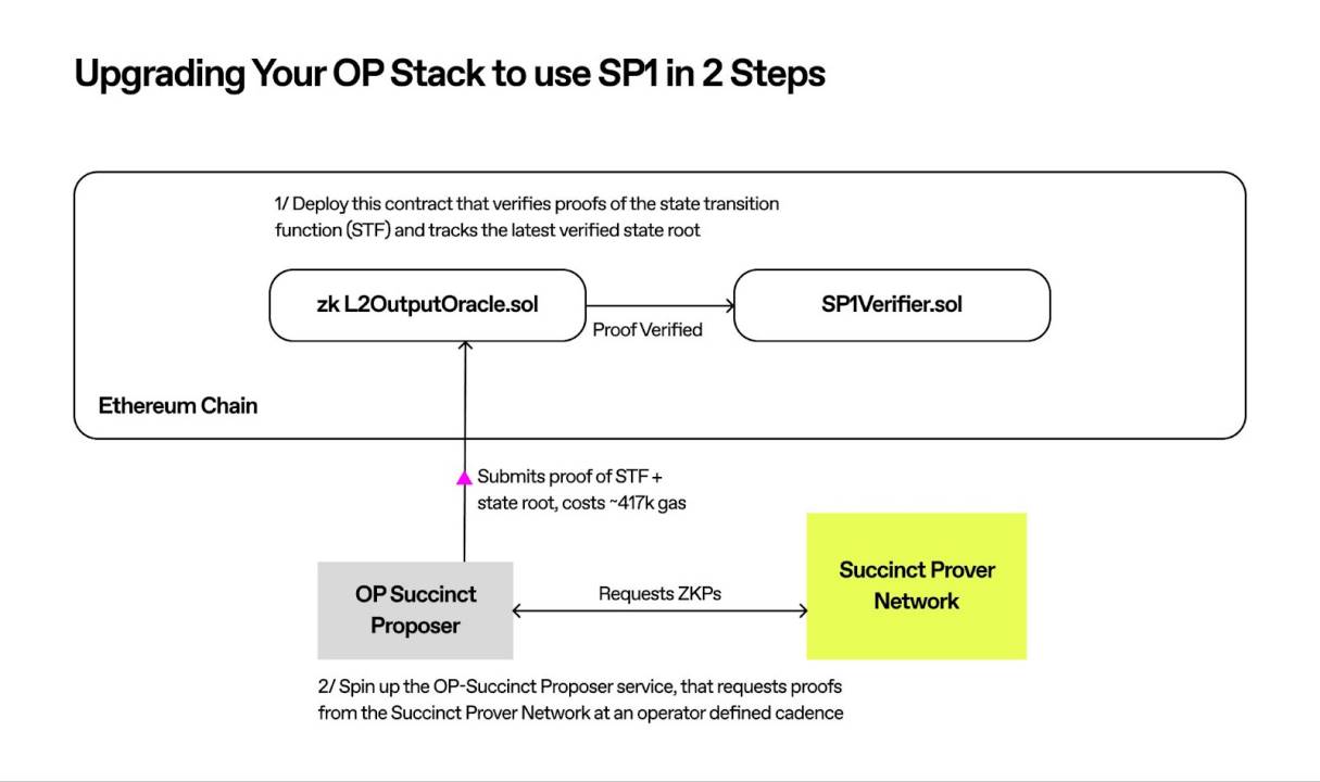 OP Stack 的进阶之路：OP Succinct 解锁 ZK Rollup 潜力