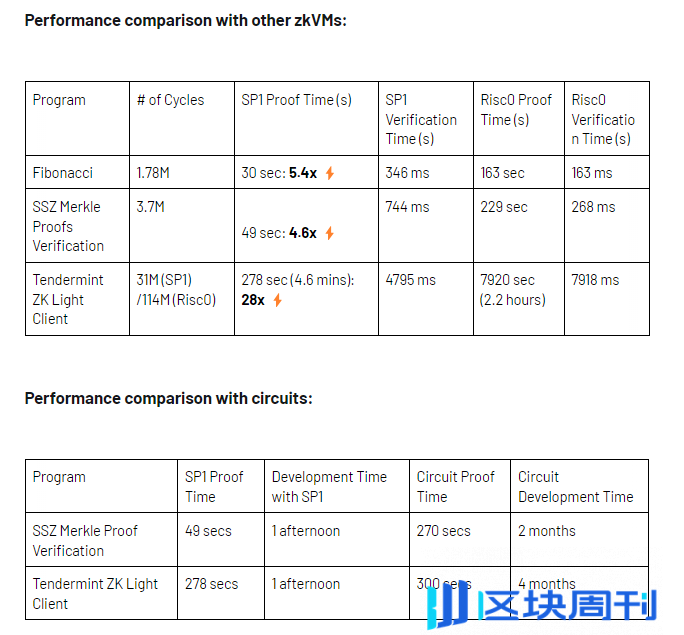 OP Stack 的进阶之路：OP Succinct 解锁 ZK Rollup 潜力