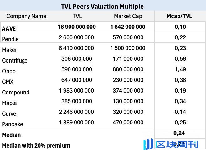 币价翻倍，TVL 回归，重新解析率先复苏的老牌龙头 Aave