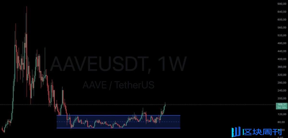 币价翻倍，TVL 回归，重新解析率先复苏的老牌龙头 Aave