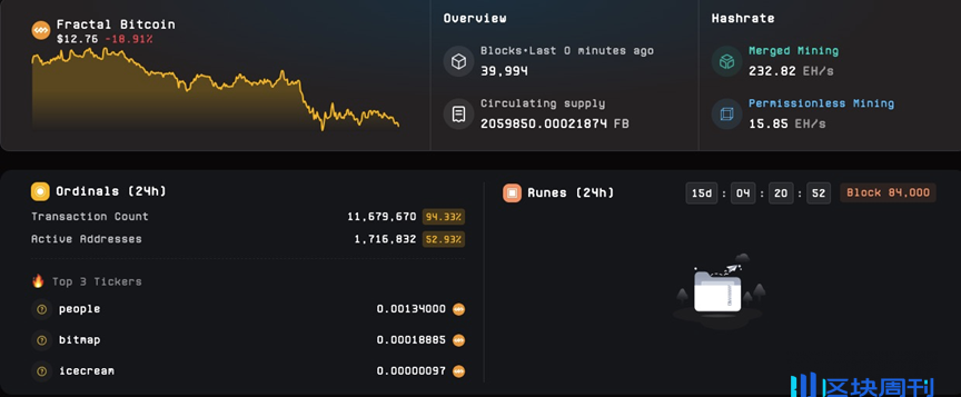 Fractal Bitcoin：BTC 原生扩展解决方案，重燃 BTC 生态之火