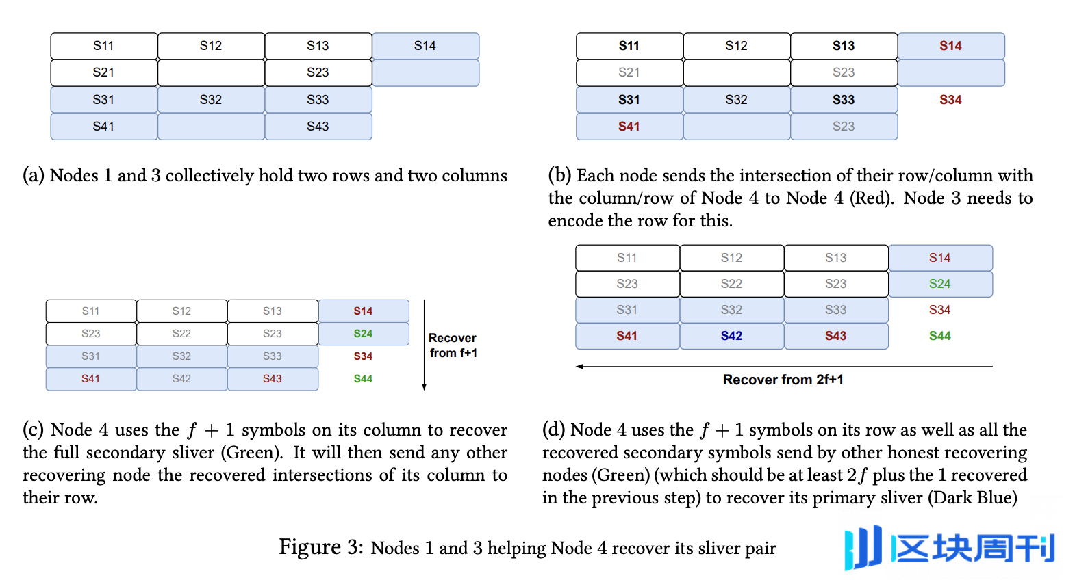 解读Walrus，Sui 的去中心化存储新解-区块周刊BlockWeeks