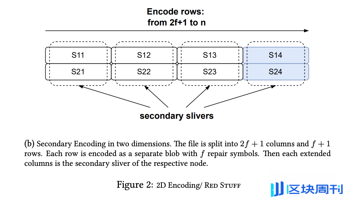 解读Walrus，Sui 的去中心化存储新解-区块周刊BlockWeeks