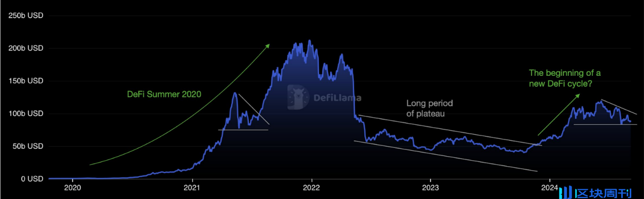 观点：加密市场将迎来新一轮“DeFi之夏”