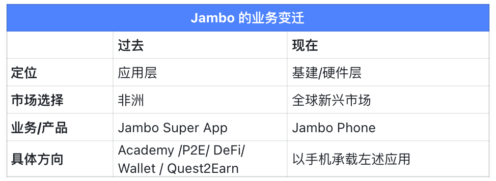 50 万台手机，128 个国家，今天的 Jambo 要做 Web3 的移动基建拓荒者