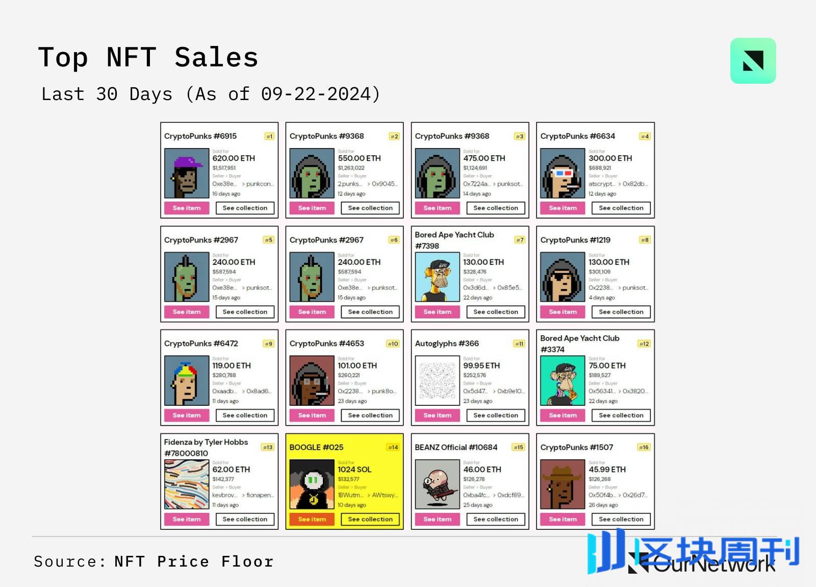 NFT 链上专题：以太坊占据高端 NFT 市场 97% 的销售份额，Punk 自低点涨幅超 45%