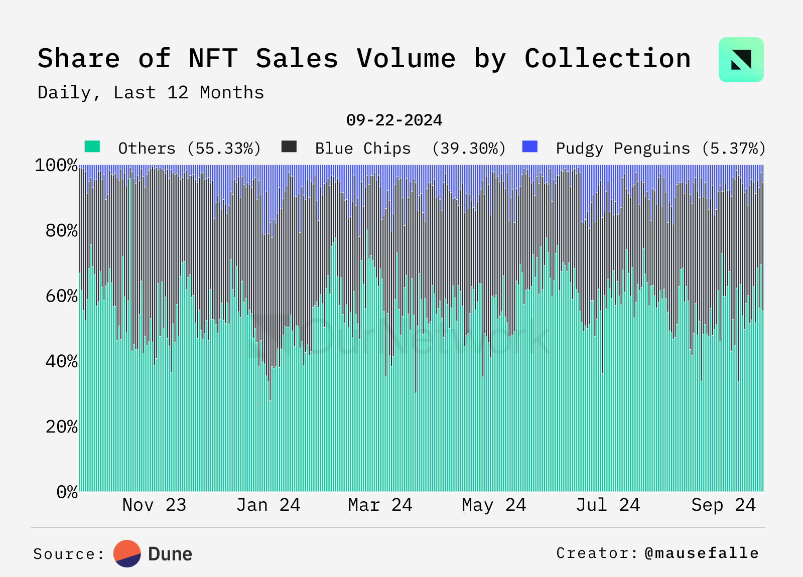 NFT 链上专题：以太坊占据高端 NFT 市场 97% 的销售份额，Punk 自低点涨幅超 45%