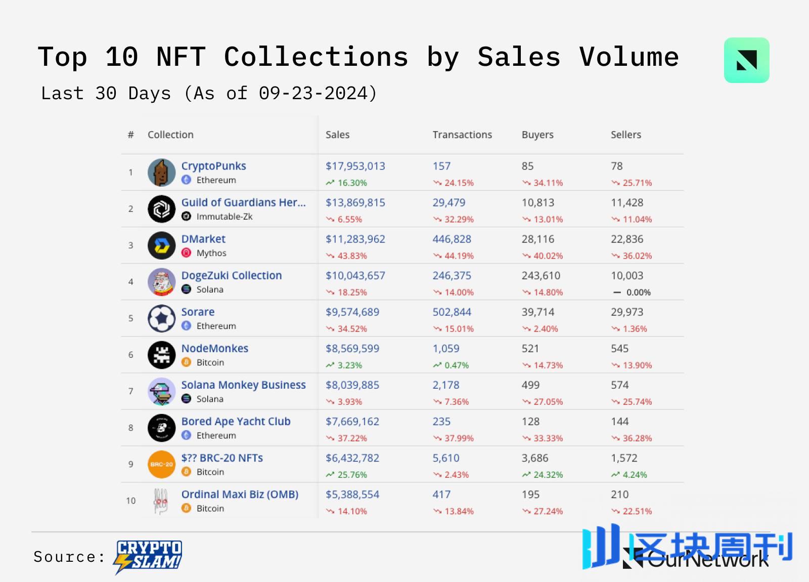 NFT 链上专题：以太坊占据高端 NFT 市场 97% 的销售份额，Punk 自低点涨幅超 45%