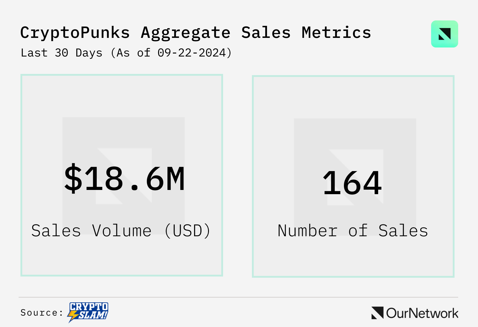 NFT 链上专题：以太坊占据高端 NFT 市场 97% 的销售份额，Punk 自低点涨幅超 45%