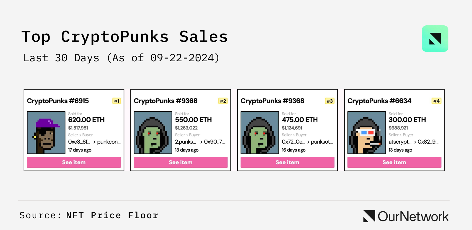 NFT 链上专题：以太坊占据高端 NFT 市场 97% 的销售份额，Punk 自低点涨幅超 45%