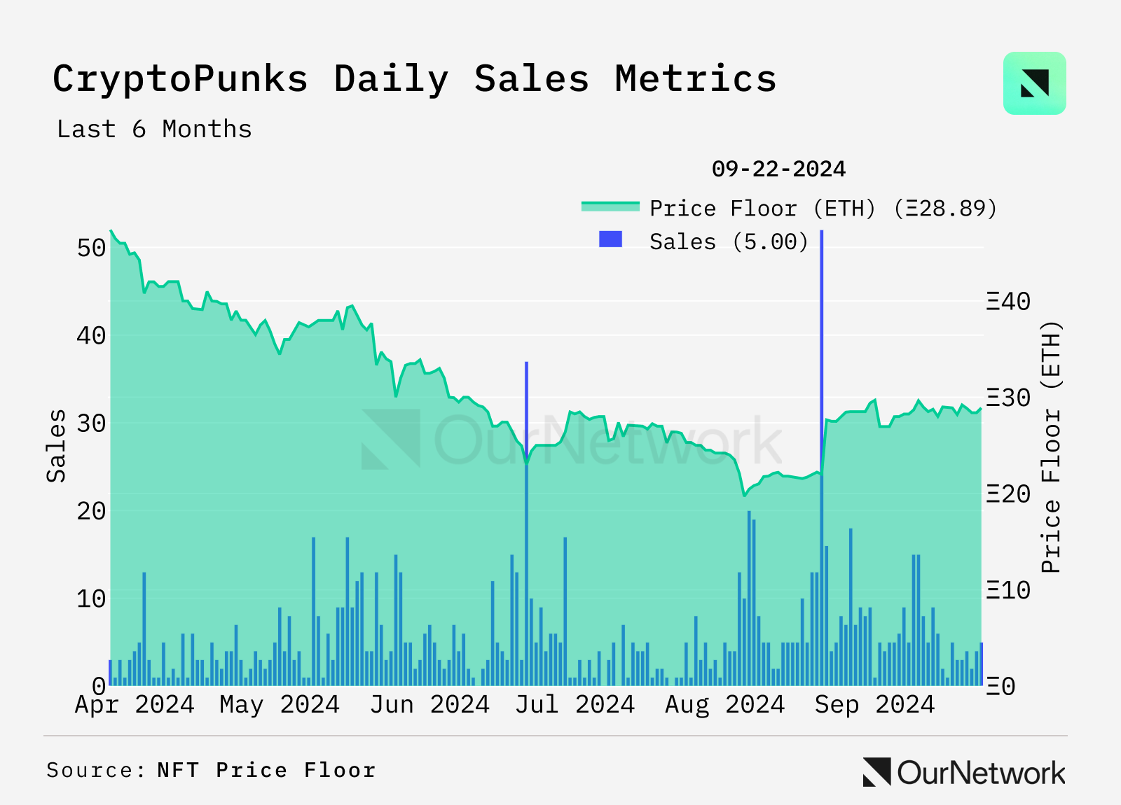 NFT 链上专题：以太坊占据高端 NFT 市场 97% 的销售份额，Punk 自低点涨幅超 45%