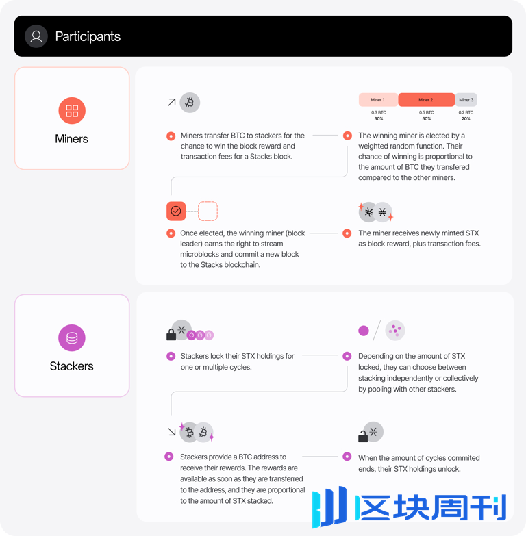 StackingDAO：Stacks DeFi 的流动性磁铁