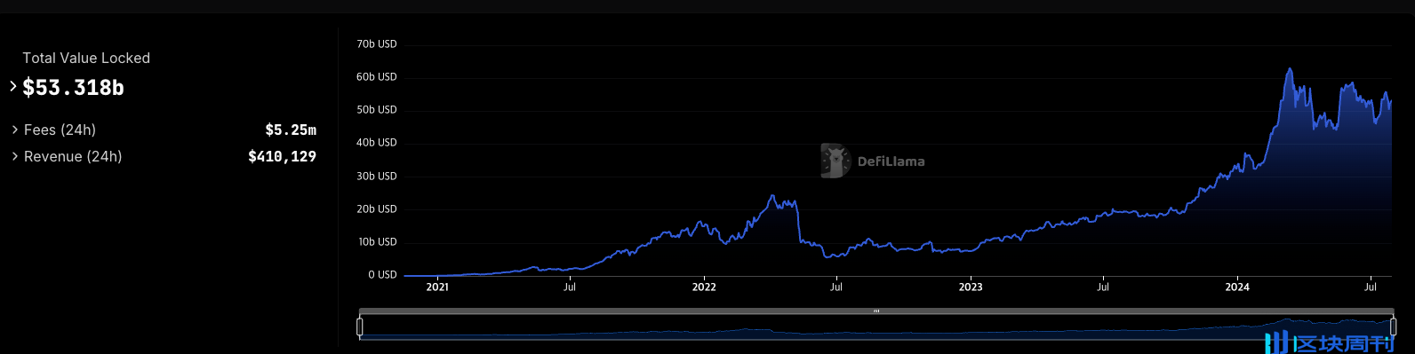 StackingDAO：Stacks DeFi 的流动性磁铁