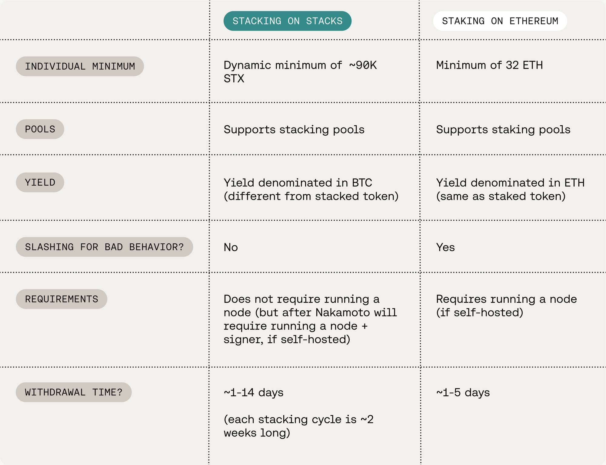 StackingDAO：Stacks DeFi 的流动性磁铁