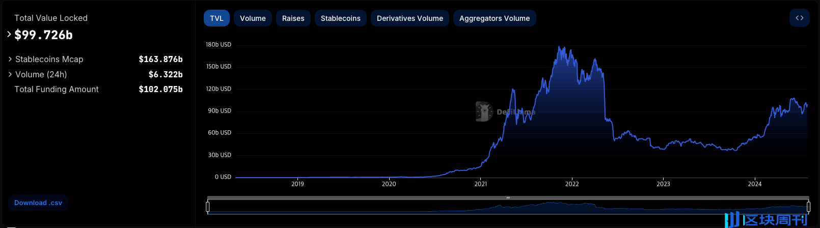 StackingDAO：Stacks DeFi 的流动性磁铁