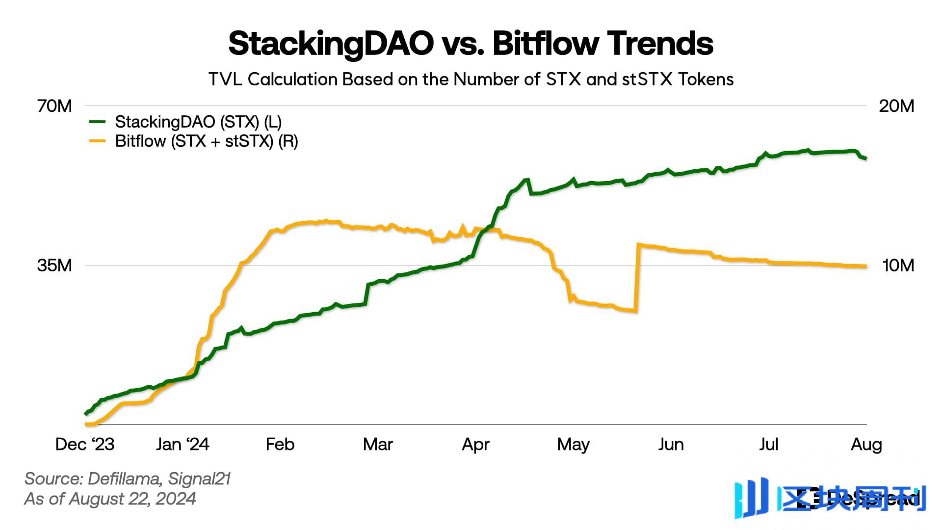 StackingDAO：Stacks DeFi 的流动性磁铁