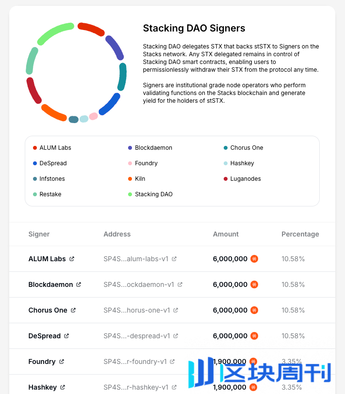 StackingDAO：Stacks DeFi 的流动性磁铁