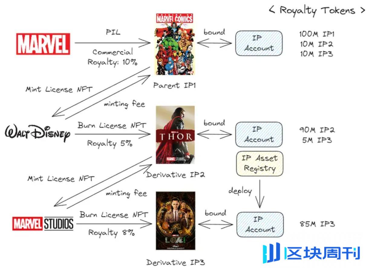 解读 Story Protocol：IP 与区块链的潜力与障碍