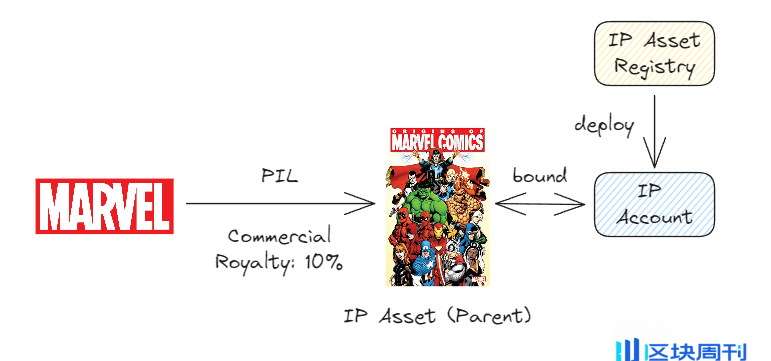 解读Story Protocol：IP与区块链的潜力与障碍