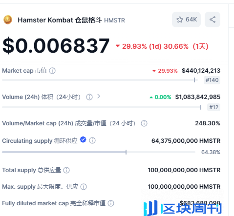 史上最大空投用户平均仅赚 3 美元，Hamster Kombat 这场游戏谁在赢？