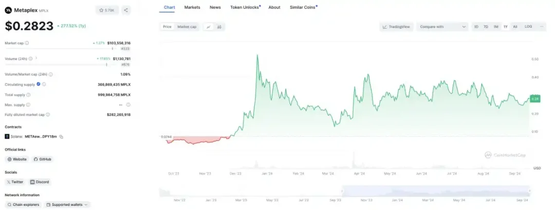 支持99%NFT与90%FT代币的创建，MPLX悄然主宰Solana生态现金流