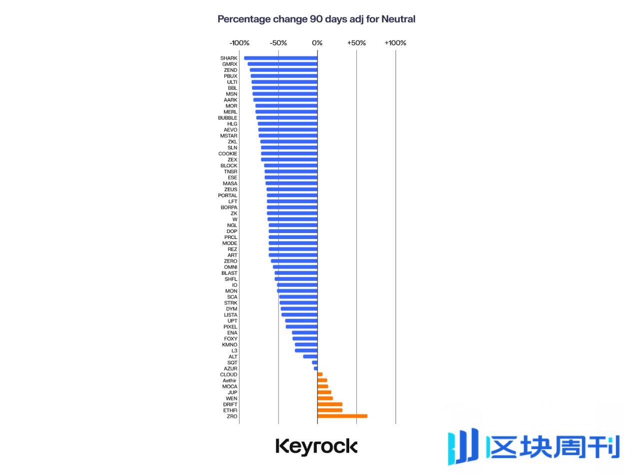 深度分析 2024 年 62 个空投：88% 的币价已下跌，多数在 15 天内崩盘