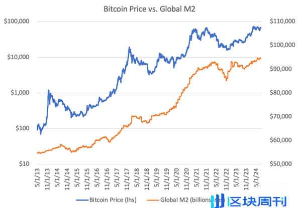 比特币，全球流动性的晴雨表