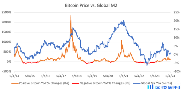 比特币，全球流动性的晴雨表