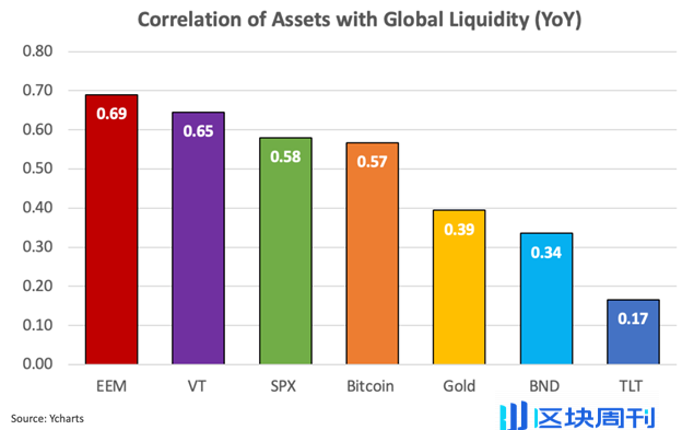 比特币，全球流动性的晴雨表
