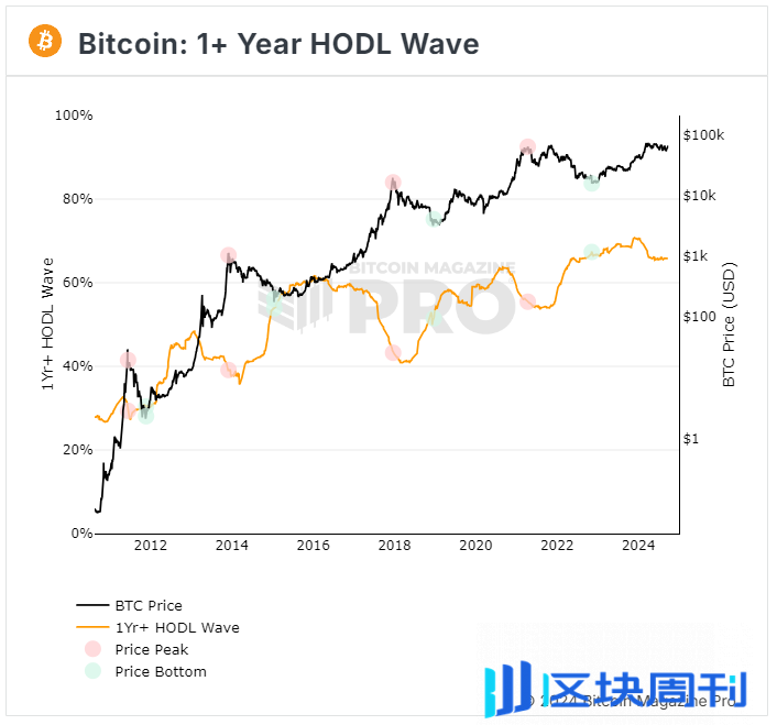 比特币，全球流动性的晴雨表