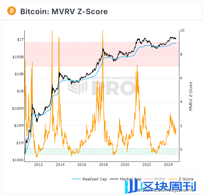 比特币，全球流动性的晴雨表