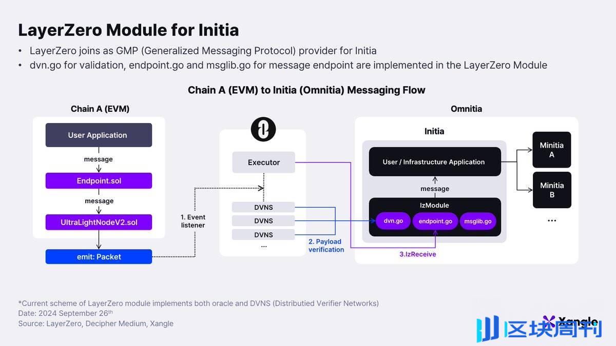 Initia 最新研报：探索 Initia 生态中有趣的 DeFi 和消费级加密应用