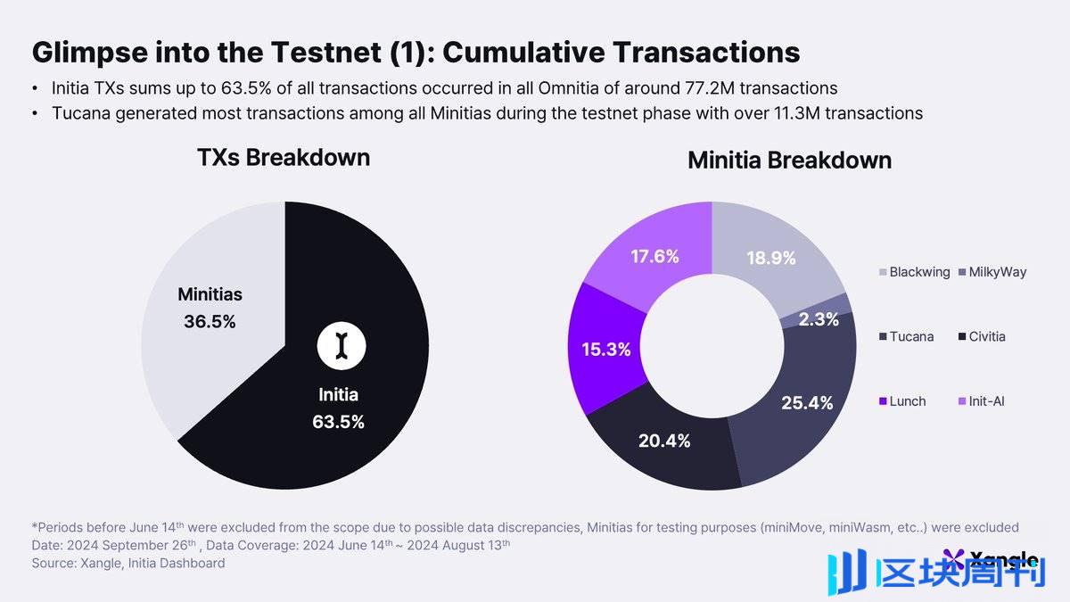 Initia 最新研报：探索 Initia 生态中有趣的 DeFi 和消费级加密应用