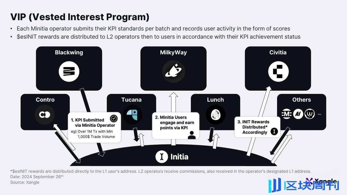 Initia 最新研报：探索 Initia 生态中有趣的 DeFi 和消费级加密应用