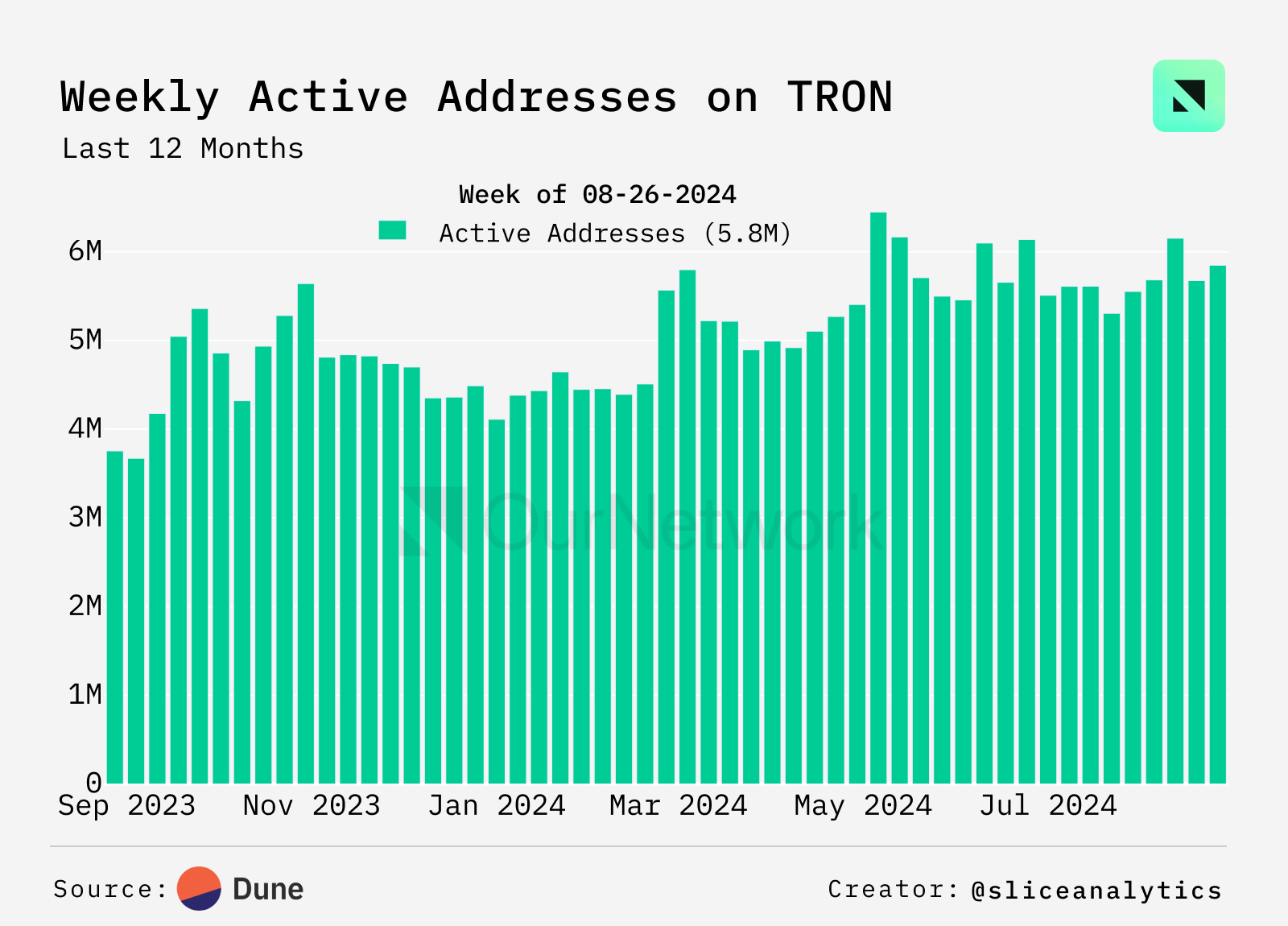 TRON 链上专题报告：TVL 超 200 亿美元，超过 1190 亿 USDT 在 TRON 上流通