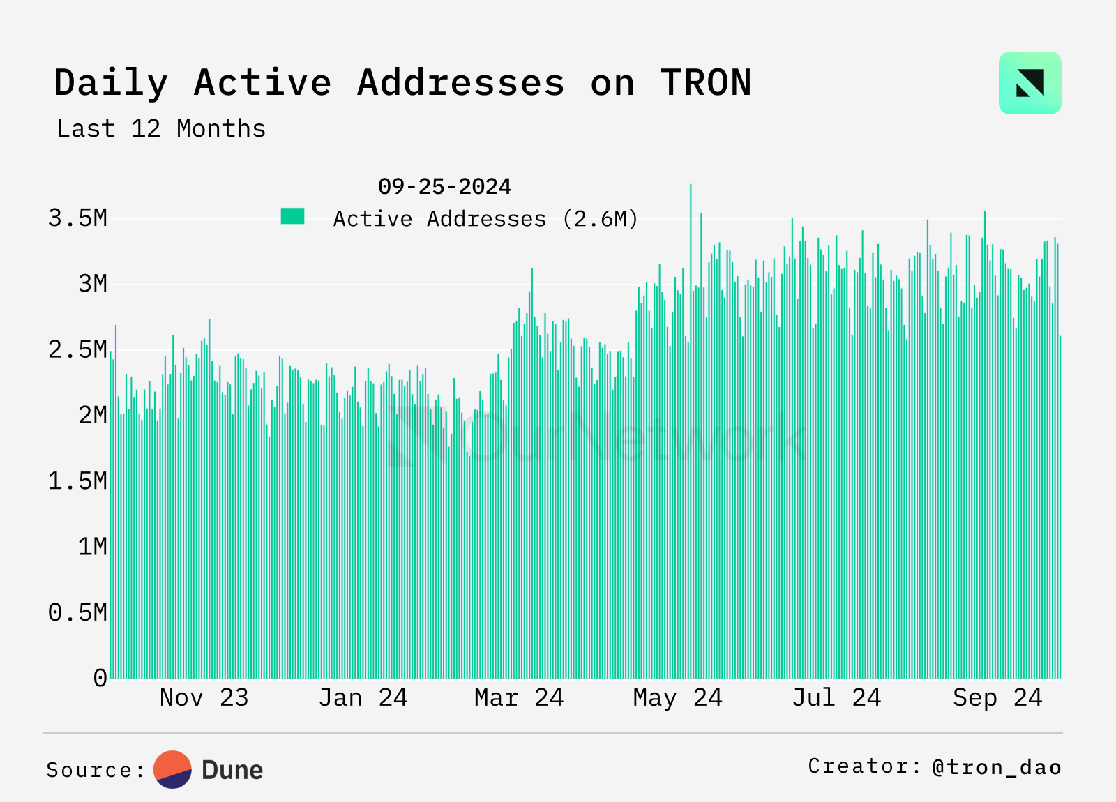 TRON 链上专题报告：TVL 超 200 亿美元，超过 1190 亿 USDT 在 TRON 上流通