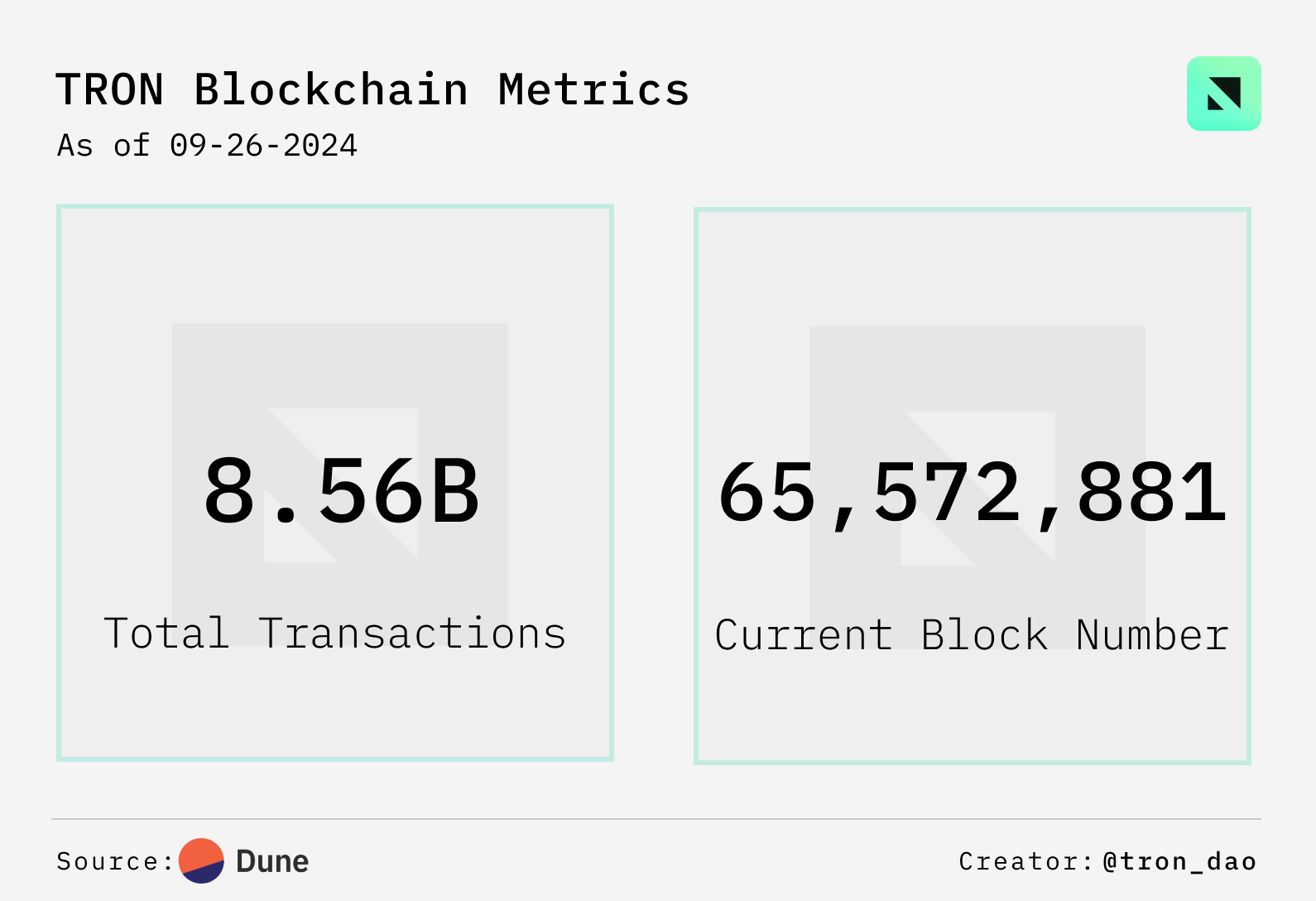 TRON 链上专题报告：TVL 超 200 亿美元，超过 1190 亿 USDT 在 TRON 上流通