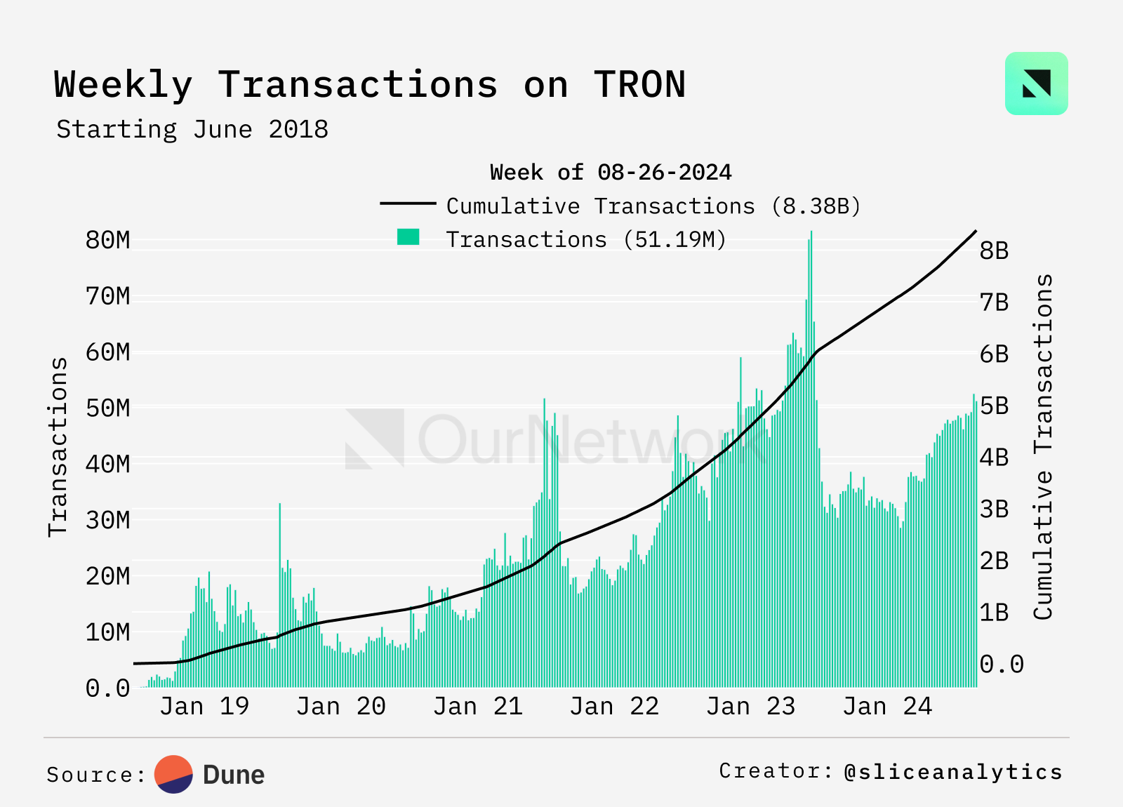 TRON 链上专题报告：TVL 超 200 亿美元，超过 1190 亿 USDT 在 TRON 上流通