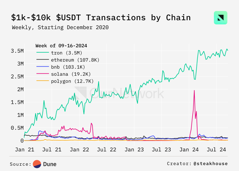 TRON 链上专题报告：TVL 超 200 亿美元，超过 1190 亿 USDT 在 TRON 上流通