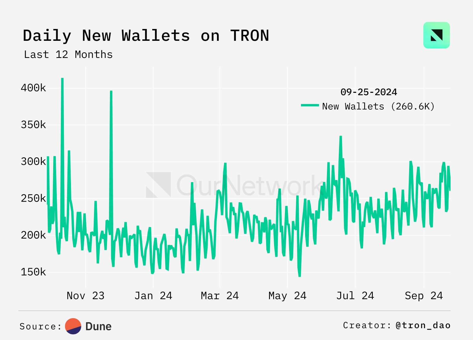 TRON 链上专题报告：TVL 超 200 亿美元，超过 1190 亿 USDT 在 TRON 上流通