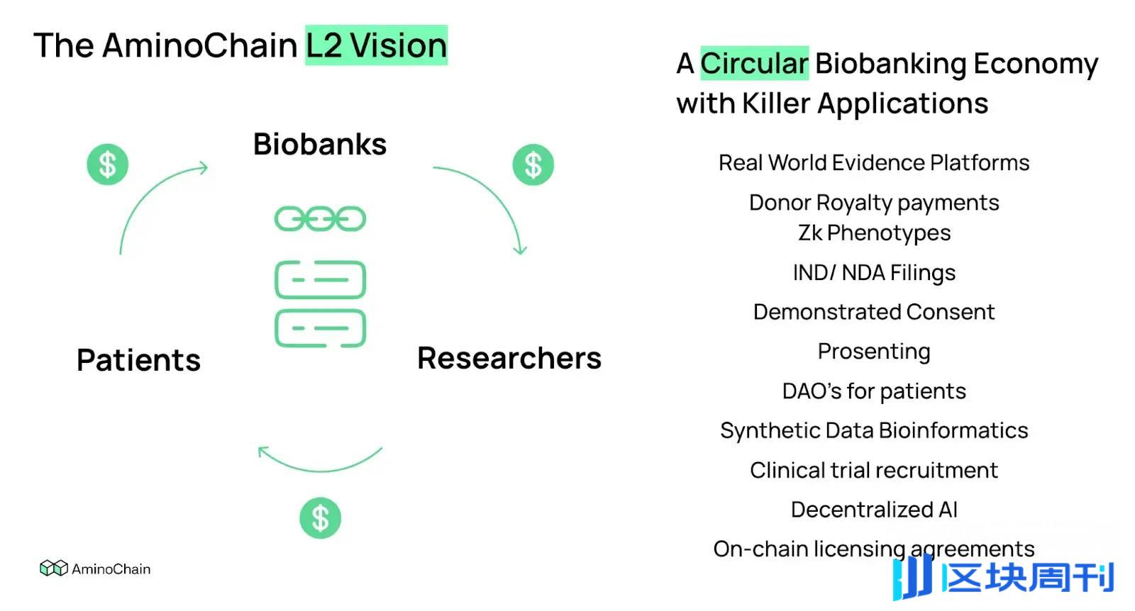 解读 AminoChain：a16z 首涉 DeSci 领投 500 万美金，患者贡献生物样本获取收益