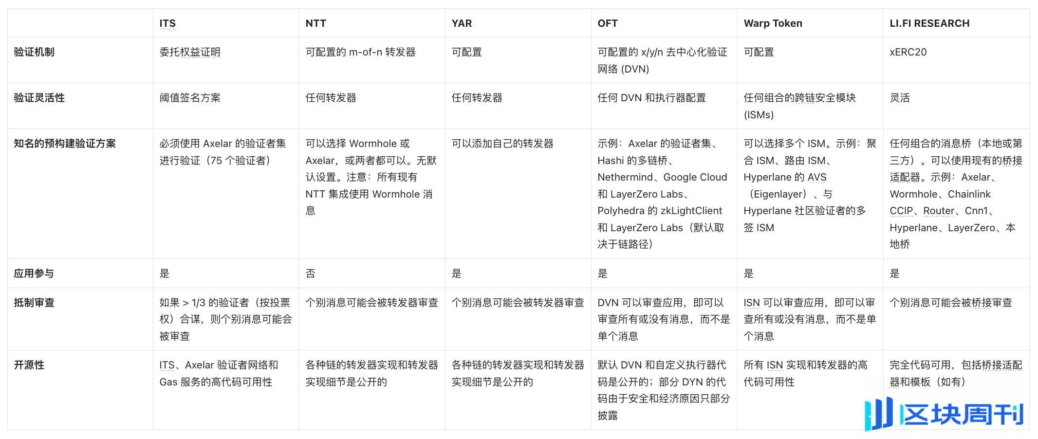 深度研究：跨链发币方法大对比，谁更胜一筹？