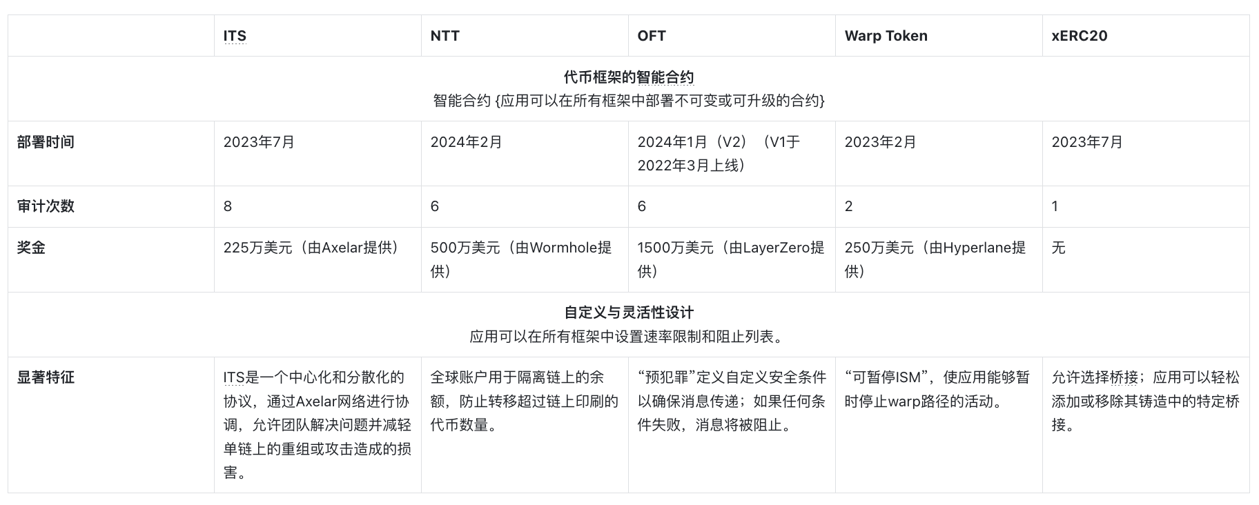 深度研究：跨链发币方法大对比，谁更胜一筹？