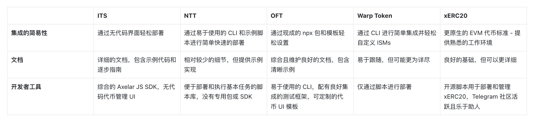 深度研究：跨链发币方法大对比，谁更胜一筹？