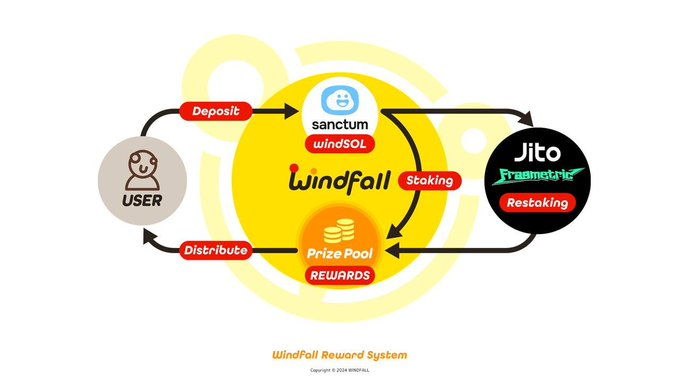 项目前瞻：Windfall，Solana 上的首个游戏化流动性质押协议，DeFi 花式降门槛的新玩法